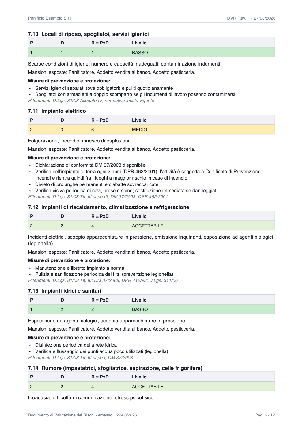 Una pagina delle schede di rischio: per ogni pericolo una tabella con probabilità, danno, il prodotto dei due e la fascia di rischio, poi le mansioni esposte, le misure di prevenzione e i riferimenti normativi.
